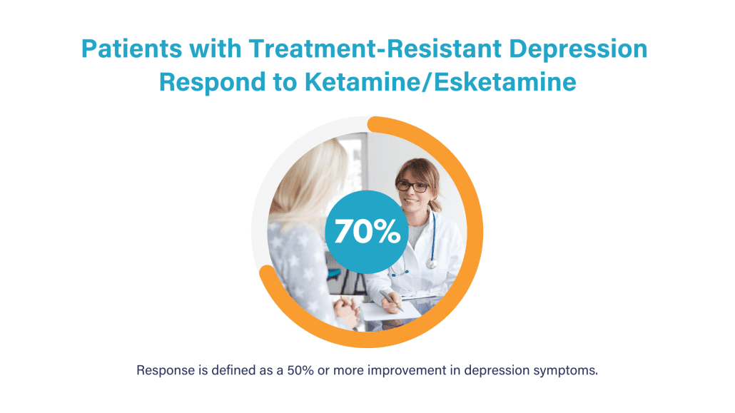 Ketamine Results Percentage: 70% of patients respond to ketamine/esketamine